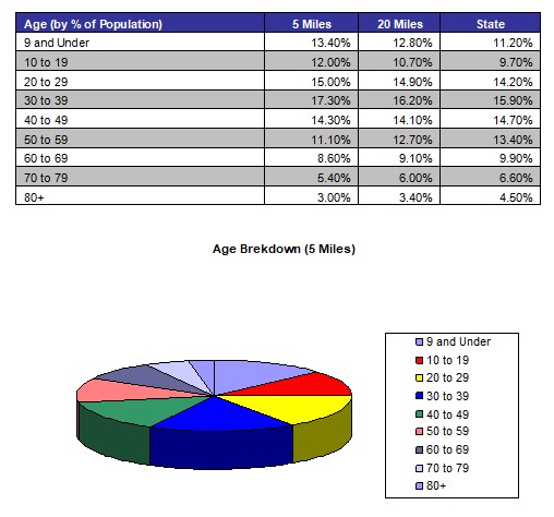 Demographic Profile 3