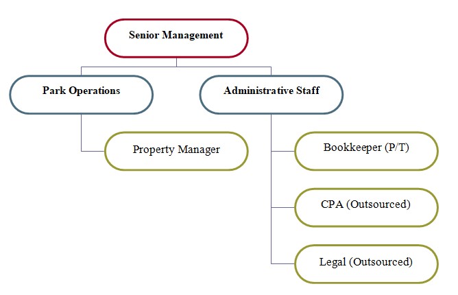 Organizational Chart