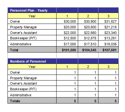 Personnel Summary