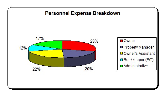 Personnel Chart